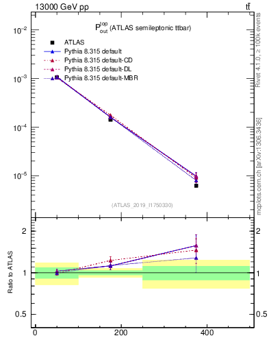 Plot of top.pout in 13000 GeV pp collisions