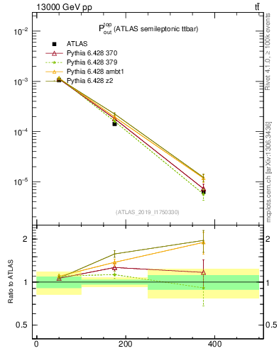 Plot of top.pout in 13000 GeV pp collisions