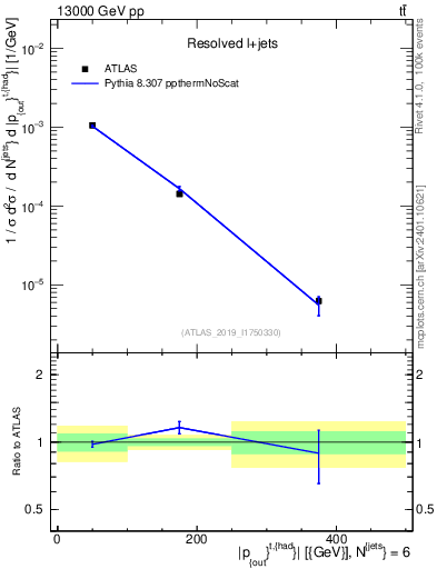 Plot of top.pout in 13000 GeV pp collisions