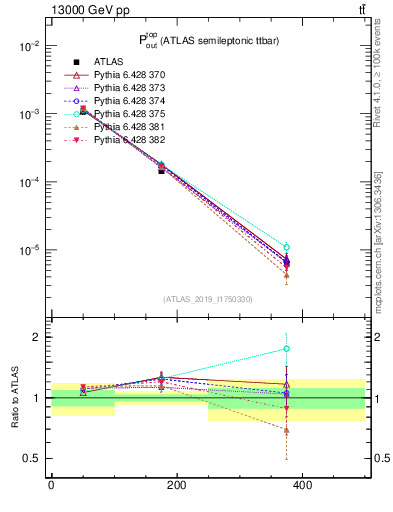 Plot of top.pout in 13000 GeV pp collisions