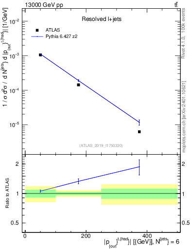 Plot of top.pout in 13000 GeV pp collisions