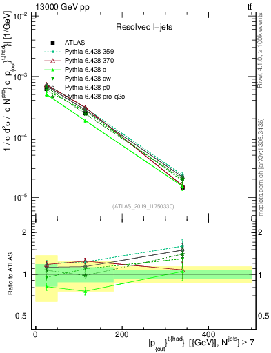 Plot of top.pout in 13000 GeV pp collisions