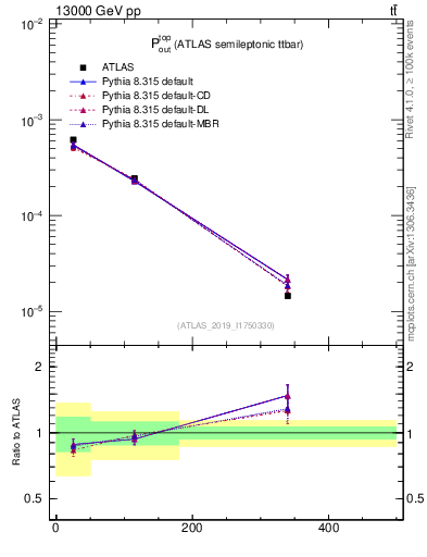 Plot of top.pout in 13000 GeV pp collisions