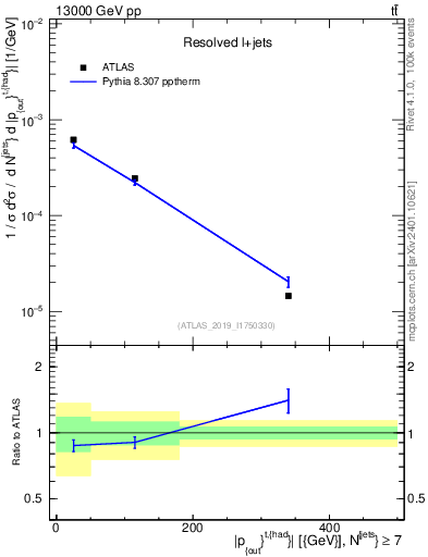 Plot of top.pout in 13000 GeV pp collisions