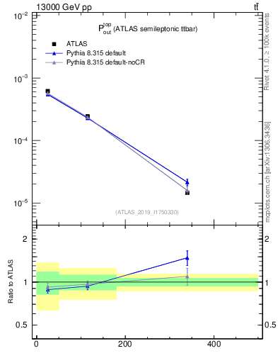 Plot of top.pout in 13000 GeV pp collisions