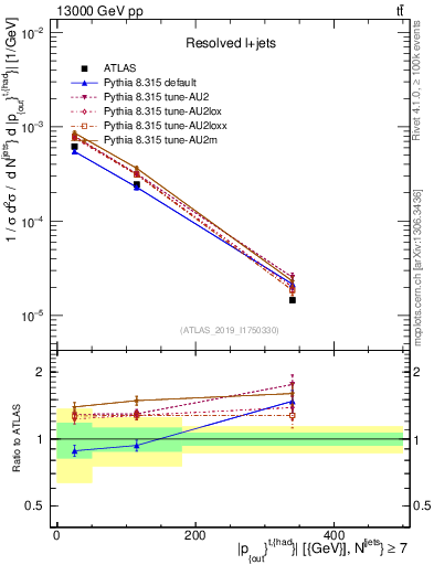 Plot of top.pout in 13000 GeV pp collisions