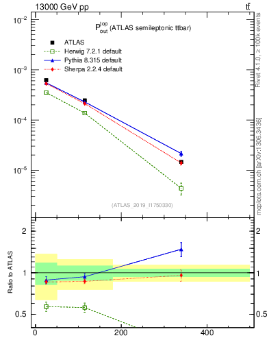 Plot of top.pout in 13000 GeV pp collisions