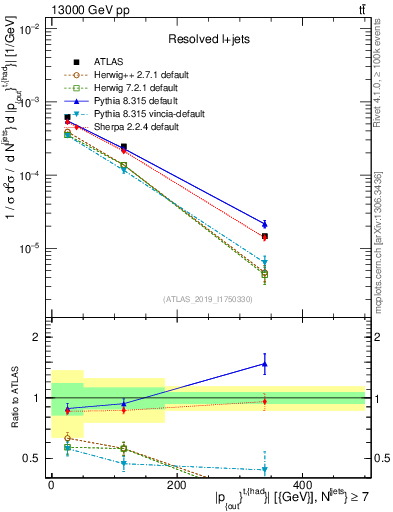 Plot of top.pout in 13000 GeV pp collisions
