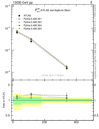 Plot of top.pout in 13000 GeV pp collisions
