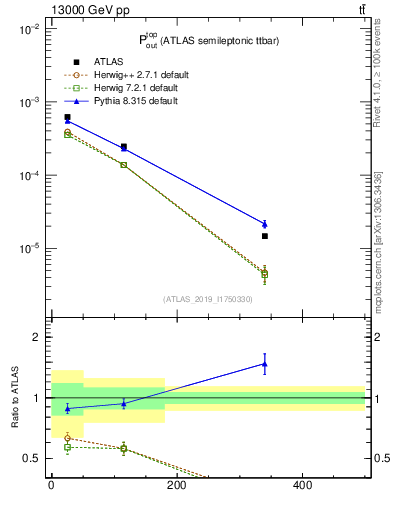 Plot of top.pout in 13000 GeV pp collisions