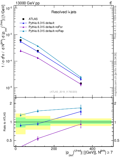 Plot of top.pout in 13000 GeV pp collisions