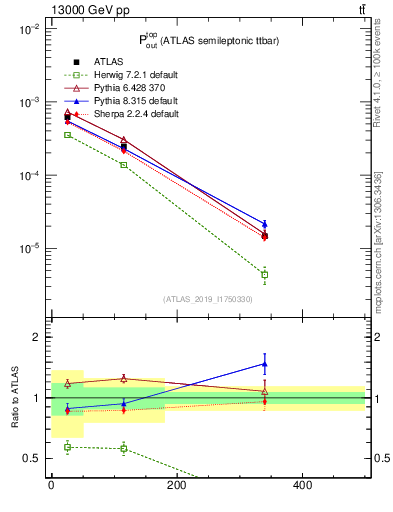 Plot of top.pout in 13000 GeV pp collisions