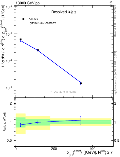 Plot of top.pout in 13000 GeV pp collisions
