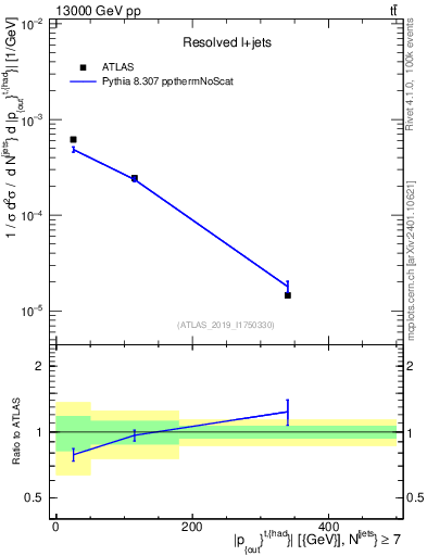 Plot of top.pout in 13000 GeV pp collisions