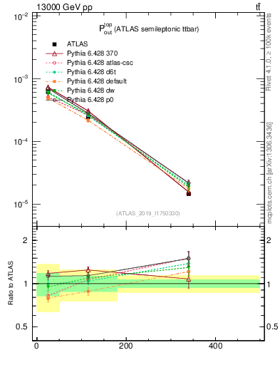 Plot of top.pout in 13000 GeV pp collisions