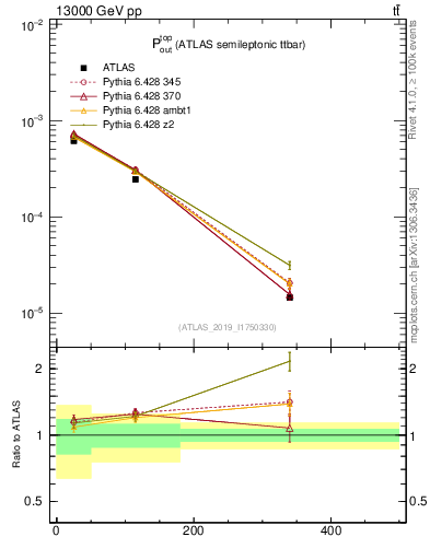 Plot of top.pout in 13000 GeV pp collisions