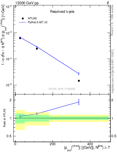 Plot of top.pout in 13000 GeV pp collisions