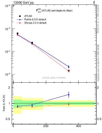 Plot of top.pout in 13000 GeV pp collisions