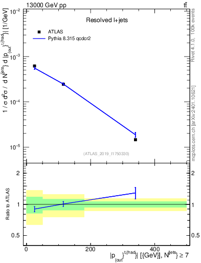 Plot of top.pout in 13000 GeV pp collisions