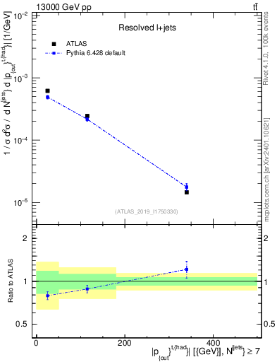 Plot of top.pout in 13000 GeV pp collisions