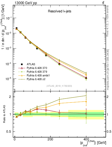 Plot of top.pout in 13000 GeV pp collisions