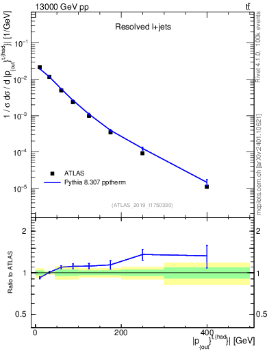 Plot of top.pout in 13000 GeV pp collisions
