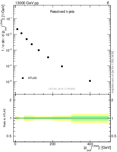 Plot of top.pout in 13000 GeV pp collisions