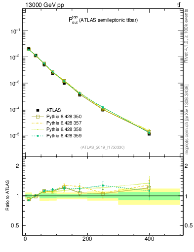 Plot of top.pout in 13000 GeV pp collisions