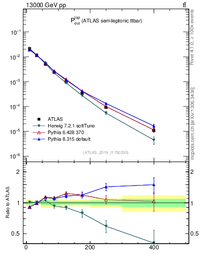 Plot of top.pout in 13000 GeV pp collisions
