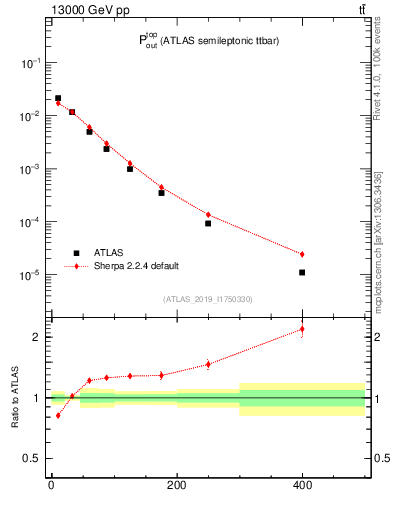 Plot of top.pout in 13000 GeV pp collisions