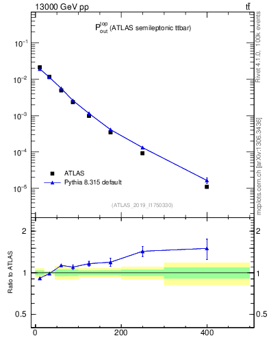 Plot of top.pout in 13000 GeV pp collisions