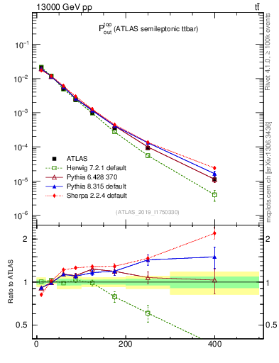 Plot of top.pout in 13000 GeV pp collisions