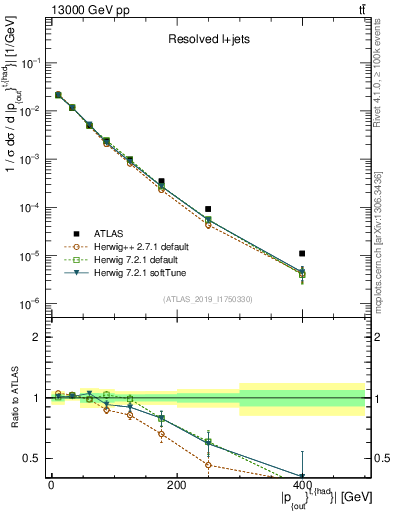 Plot of top.pout in 13000 GeV pp collisions