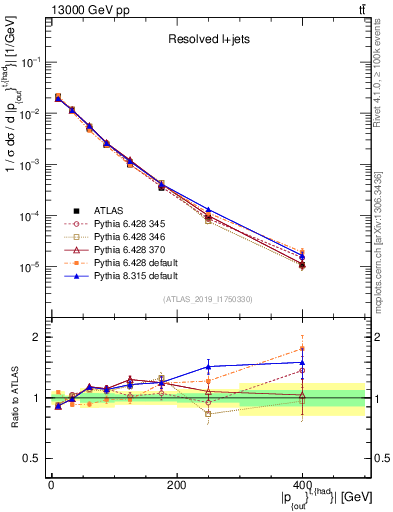 Plot of top.pout in 13000 GeV pp collisions