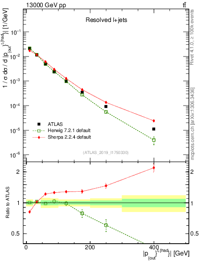 Plot of top.pout in 13000 GeV pp collisions