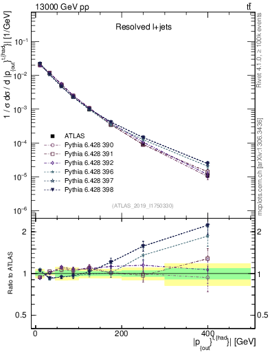 Plot of top.pout in 13000 GeV pp collisions