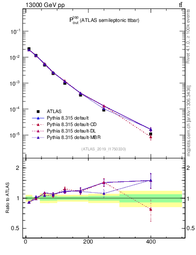 Plot of top.pout in 13000 GeV pp collisions