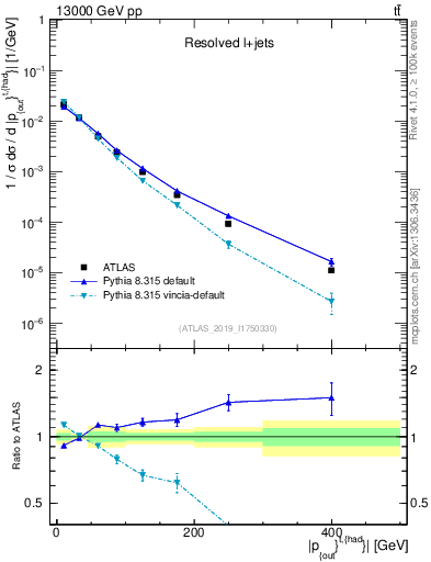 Plot of top.pout in 13000 GeV pp collisions