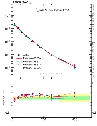 Plot of top.pout in 13000 GeV pp collisions
