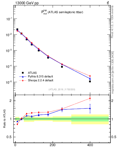 Plot of top.pout in 13000 GeV pp collisions
