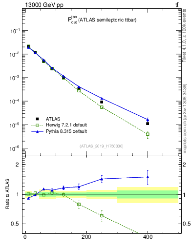 Plot of top.pout in 13000 GeV pp collisions