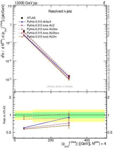 Plot of top.pout in 13000 GeV pp collisions