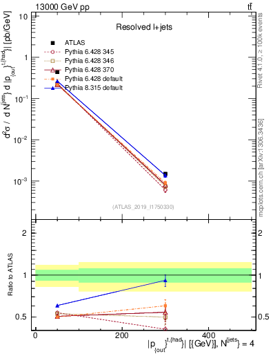 Plot of top.pout in 13000 GeV pp collisions