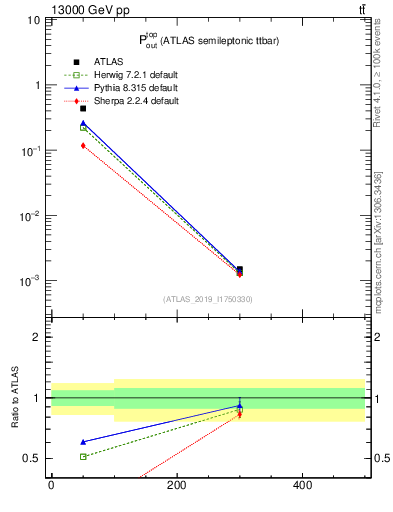Plot of top.pout in 13000 GeV pp collisions