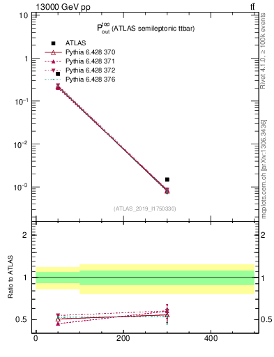 Plot of top.pout in 13000 GeV pp collisions