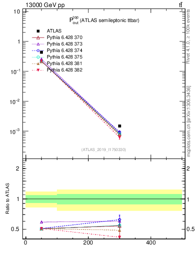 Plot of top.pout in 13000 GeV pp collisions