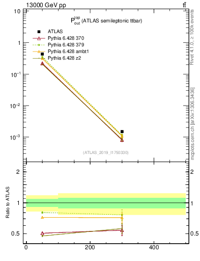 Plot of top.pout in 13000 GeV pp collisions