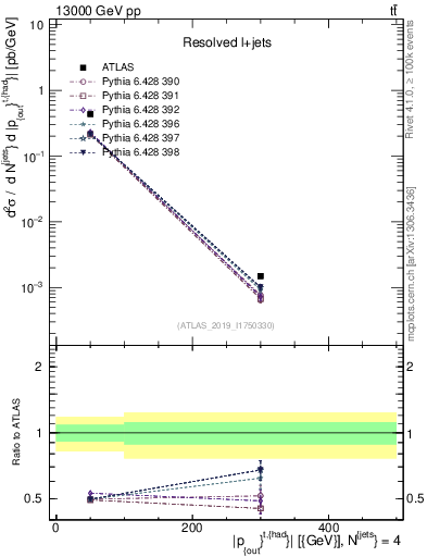 Plot of top.pout in 13000 GeV pp collisions