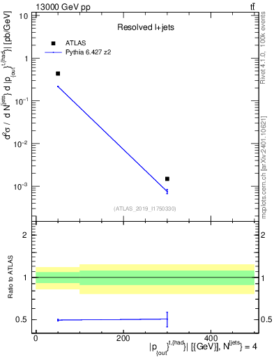 Plot of top.pout in 13000 GeV pp collisions