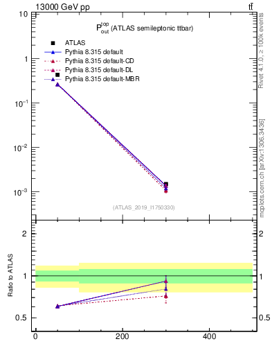 Plot of top.pout in 13000 GeV pp collisions